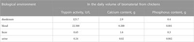 Trypsin cycling in poultry is associated with metabolic regulation